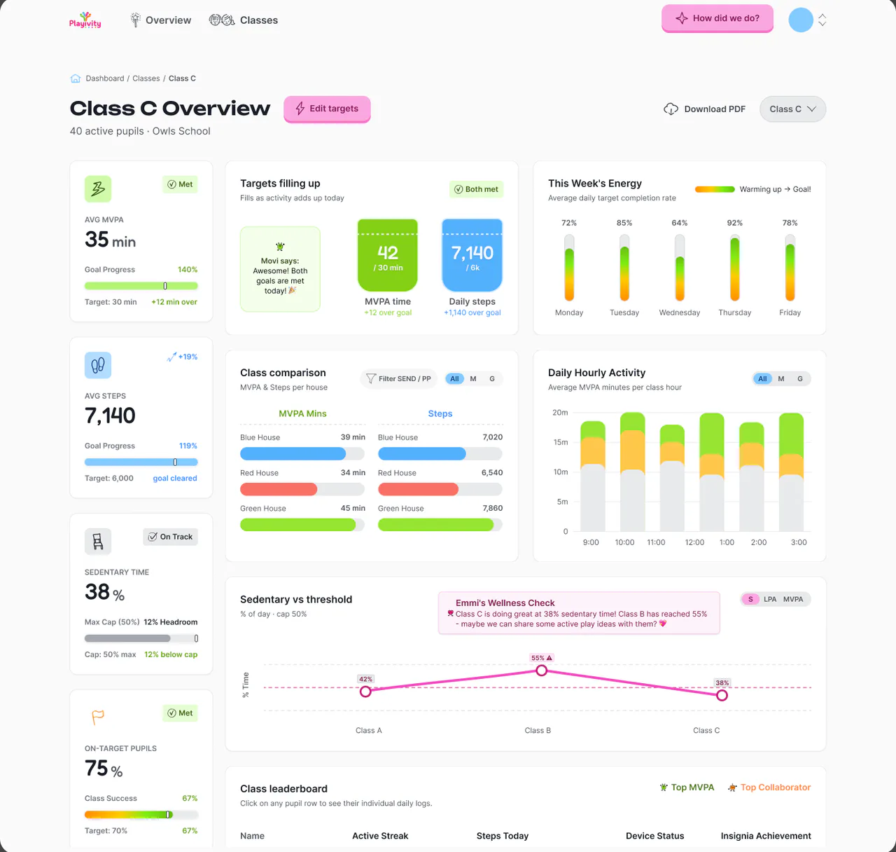Class overview with buckets, thermometers and the Sedentary threshold chart